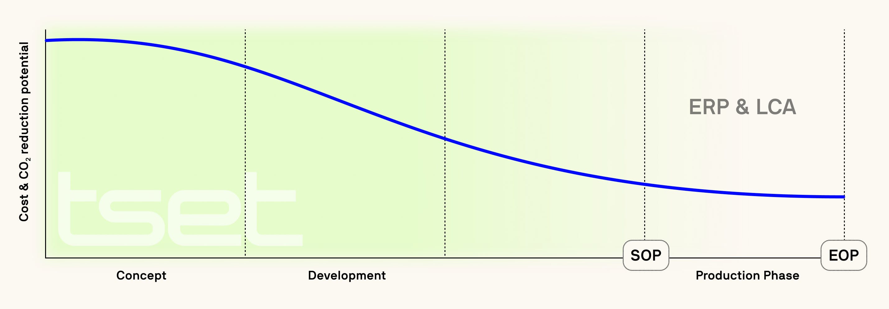 A blue curve descends from left to right, representing decreasing cost and CO2 reduction potential across product lifecycle phases: Concept, Development, SOP (Start of Production), and EOP (End of Production). The graph is labeled 