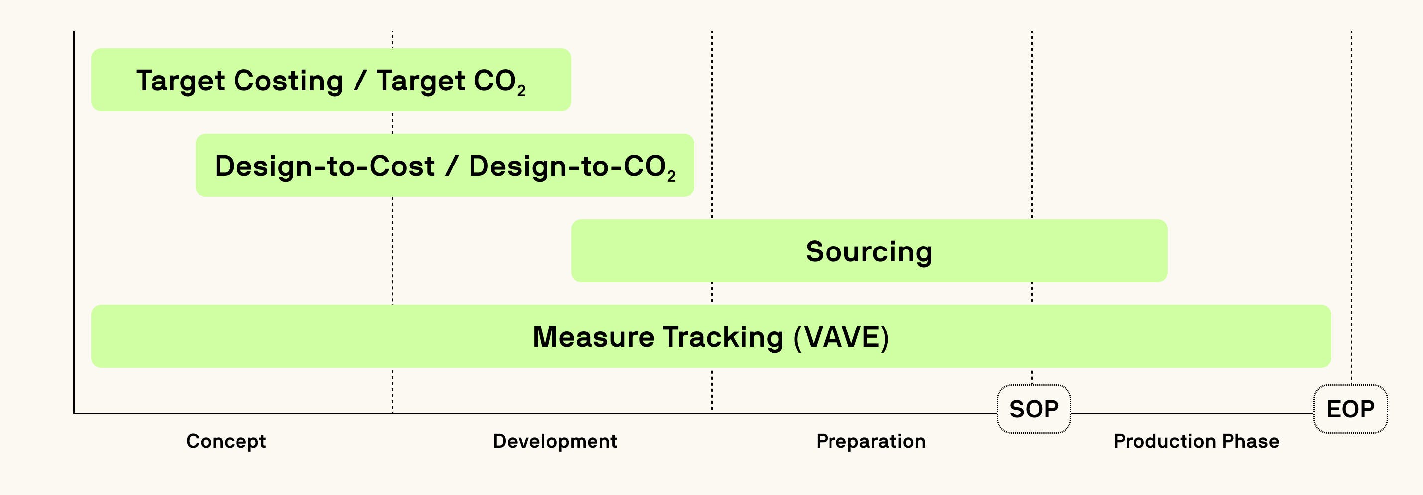 Diagram showing product lifecycle phases from Concept to Production, with overlapping bars representing different cost and CO2 reduction strategies: Target Costing/CO2, Design-to-Cost/CO2, Sourcing, and Measure Tracking (VAVE). SOP and EOP markers indicate start and end of production.