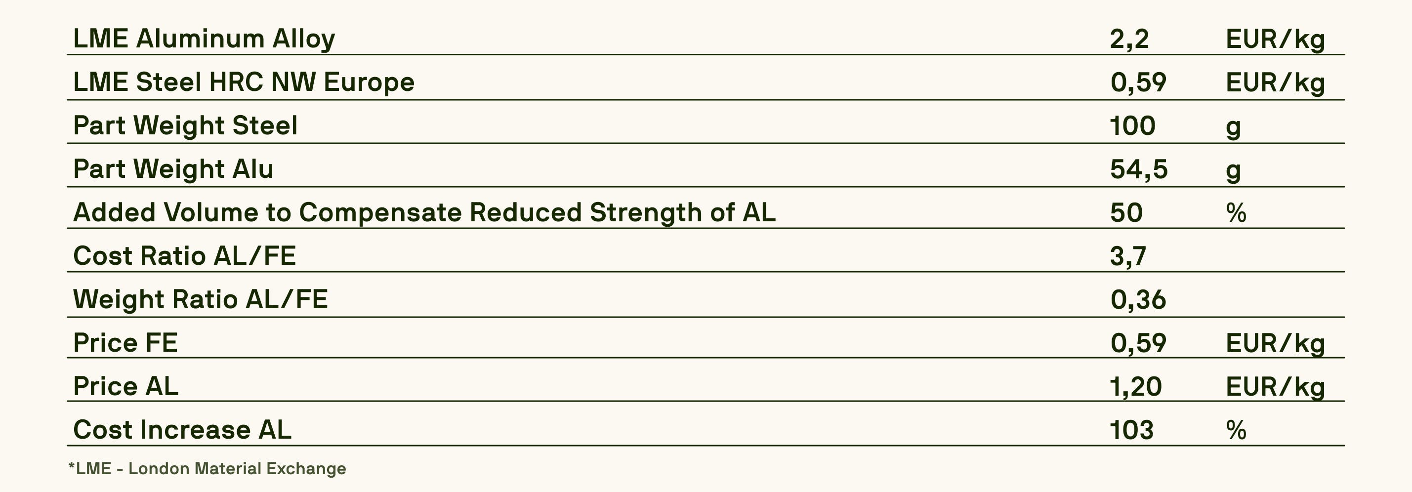 Comparison table of aluminum alloy and steel, showing material prices, part weights, and cost ratios. Includes data on LME prices, weight ratios, and cost increase for aluminum versus steel.