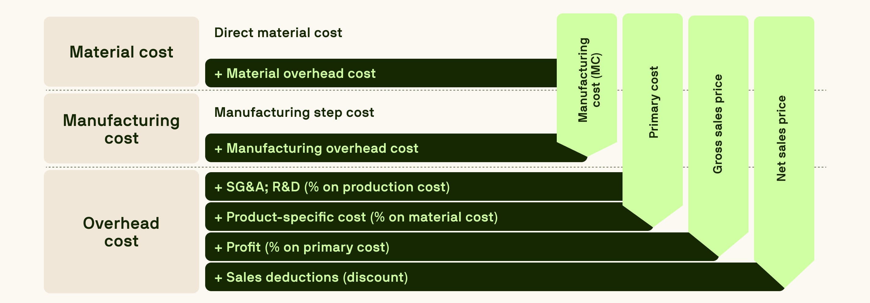 Flowchart showing bottom-up cost calculation for manufacturing, including material cost, manufacturing cost, and overhead cost, leading to net sales price.