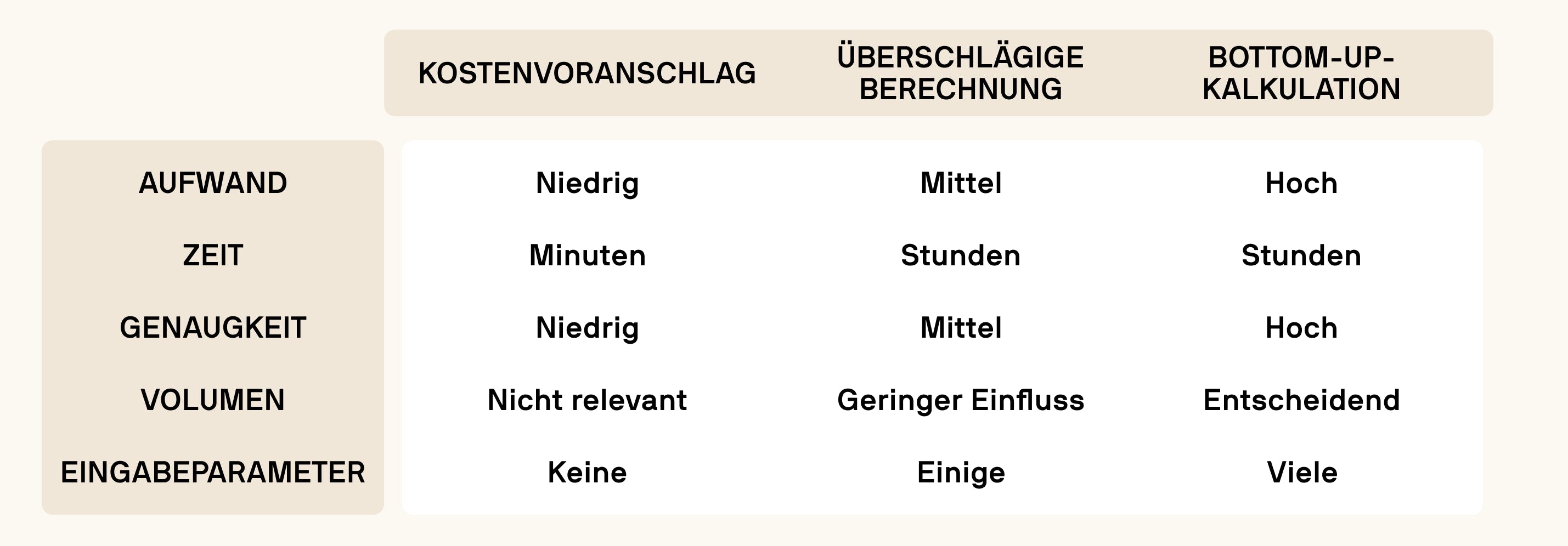 Vergleichstabelle für verschiedene Kalkulationsmethoden (Kostenvoranschlag, Überschlägige Berechnung, Bottom-Up-Kalkulation) mit Bewertungen für Aufwand, Zeit, Genauigkeit, Volumen und Eingabeparameter.