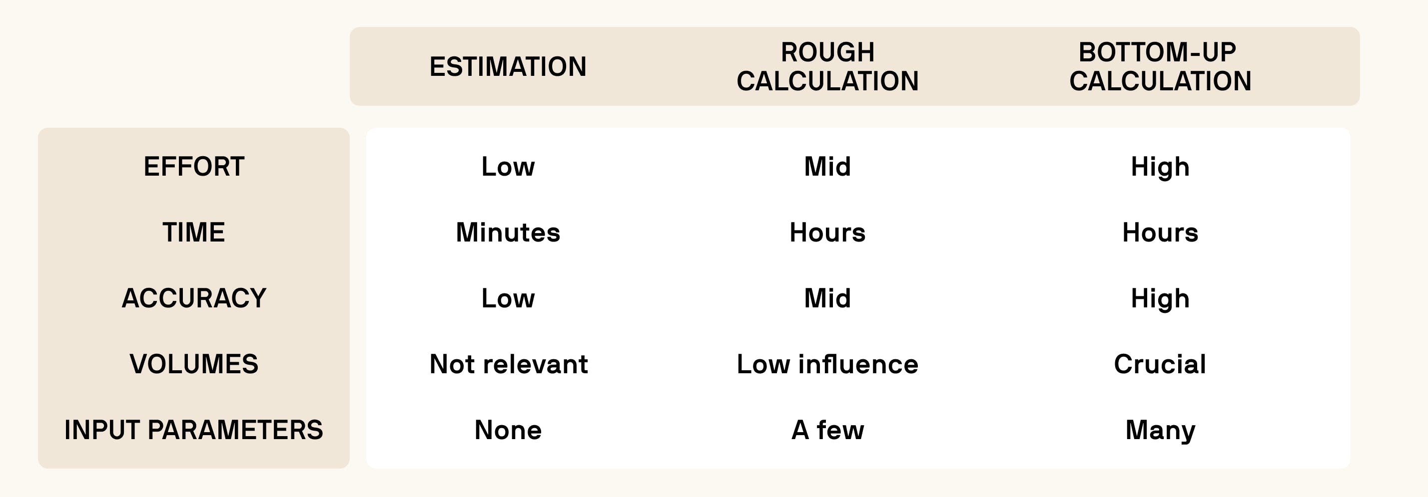 Comparison table of three cost calculation methods (Estimation, Rough Calculation, Bottom-Up Calculation) with ratings for effort, time, accuracy, volumes, and input parameters.