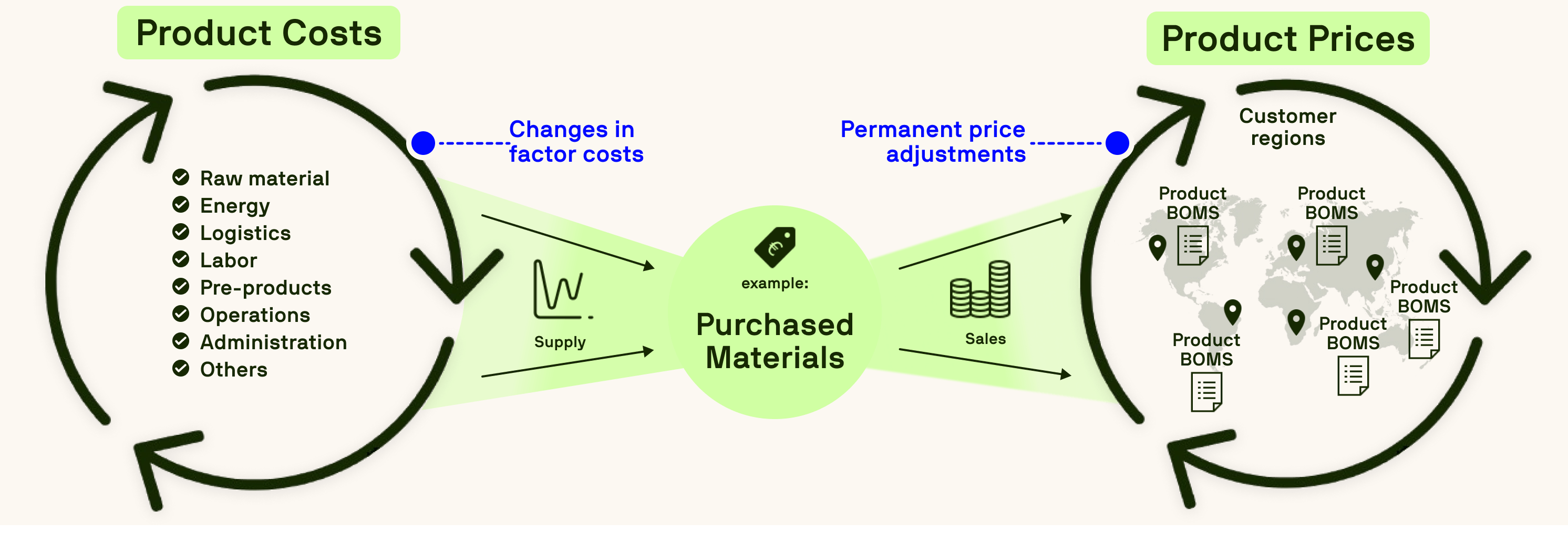 Diagram illustrating the relationship between product costs, including raw materials and logistics, and product prices across customer regions