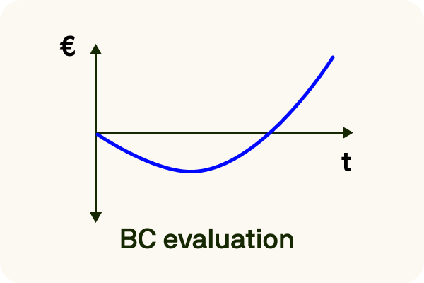 Graph depicting the business case cost-benefit evaluation curve, showcasing cost changes over time.