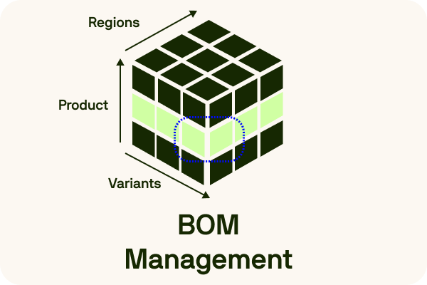 3D model of BOM management structure showing product, region, and variant dimensions for effective procurement planning.