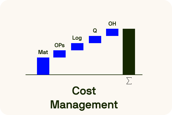 Cost management chart breaking down material, operations, logistics, quality, and overhead costs in procurement.