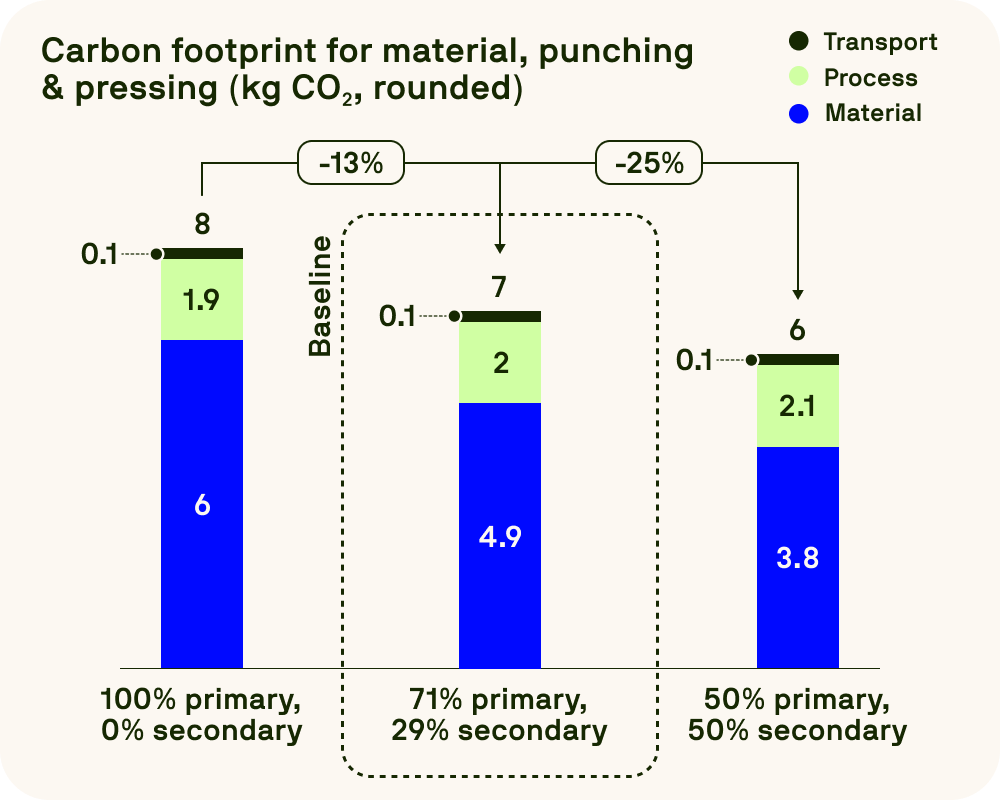 A stacked bar chart illustrates how increasing secondary material usage from 0% to 50% reduces the carbon footprint for material, punching, and pressing processes by 25%, from 8 kg CO2 to 6 kg CO2.