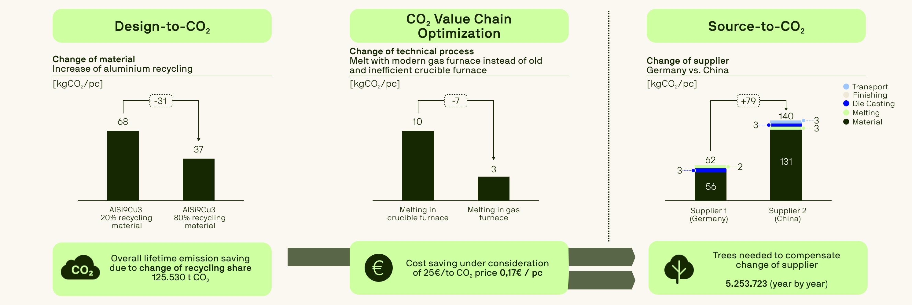 An infographic comparing three CO2 reduction strategies for aluminum casting: Design-to-CO2, CO2 Value Chain Optimization, and Source-to-CO2. The image shows significant CO2 reductions from increasing recycled material usage (31% decrease) and improving melting processes (70% decrease), while sourcing from China instead of Germany increases emissions by 79%. Additional data includes lifetime emission savings, cost savings, and trees needed to compensate for supplier changes.