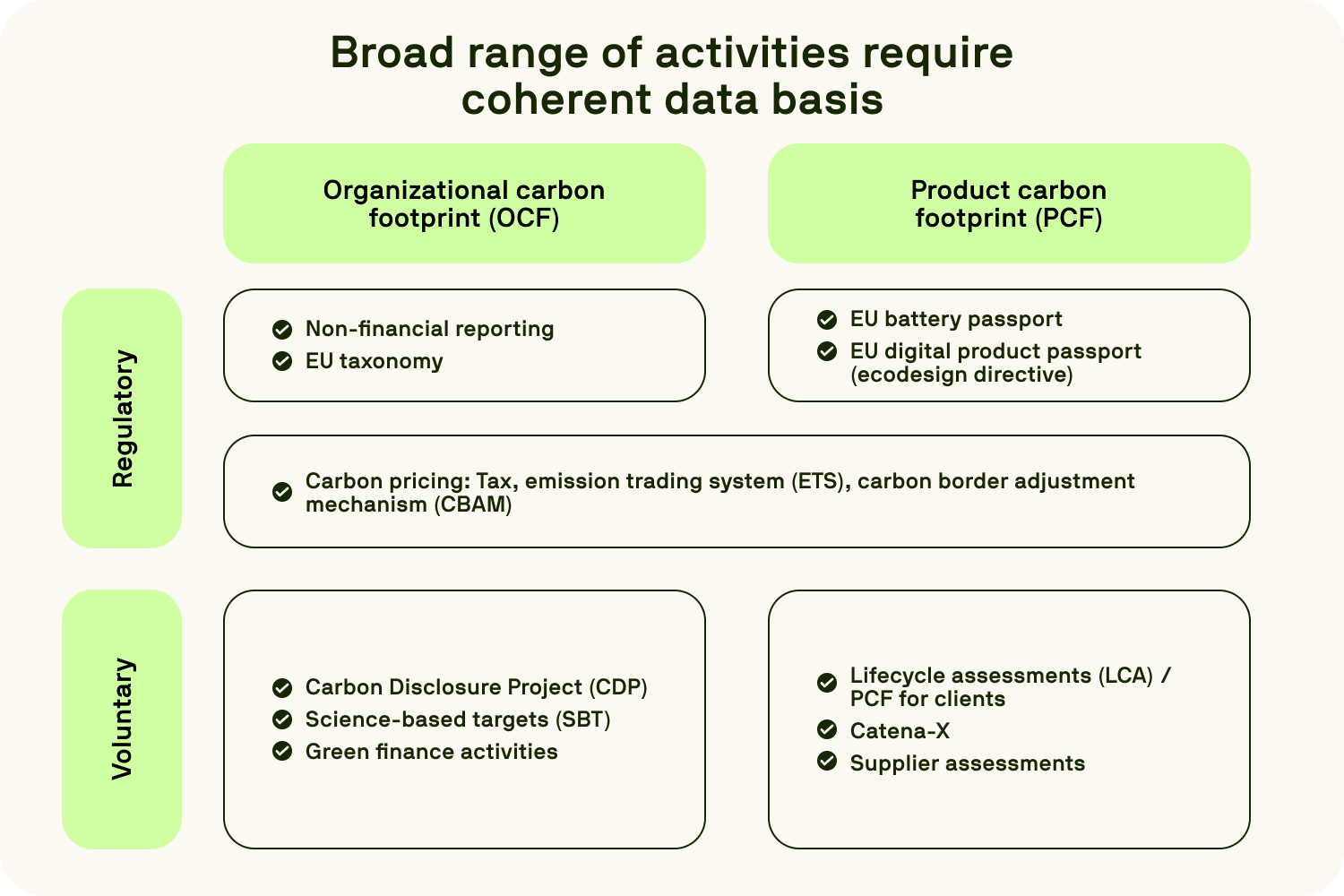 An infographic illustrating the broad range of activities requiring coherent data basis for carbon footprint management, divided into Organizational Carbon Footprint (OCF) and Product Carbon Footprint (PCF), with regulatory and voluntary measures listed for each category.