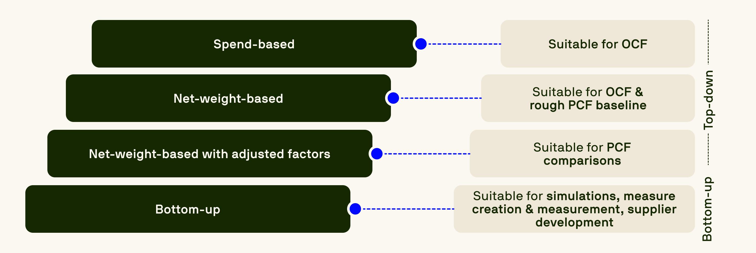 An infographic illustrates four key approaches to carbon footprint assessment, progressing from top-down to bottom-up methodologies: spend-based, net-weight-based, net-weight-based with adjusted factors, and bottom-up, each suitable for different aspects of Organizational Carbon Footprint (OCF) and Product Carbon Footprint (PCF) analysis.