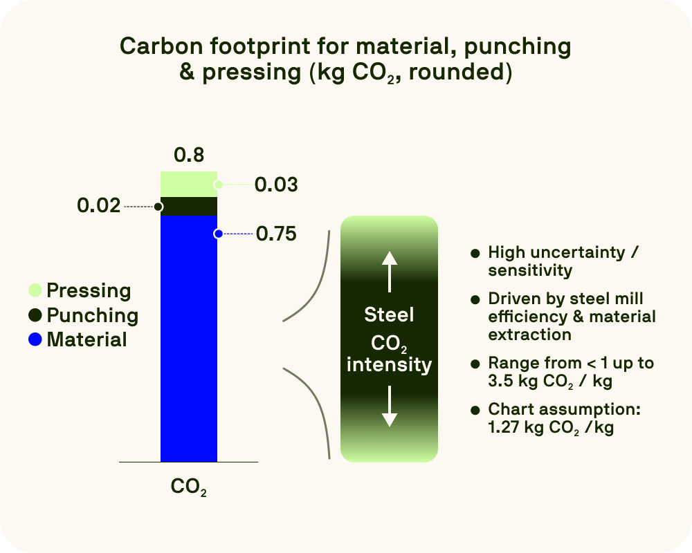 A stacked bar chart illustrating the carbon footprint breakdown for material, punching, and pressing processes, with material production contributing the largest share (0.75 kg CO2), followed by pressing (0.03 kg CO2) and punching (0.02 kg CO2), totaling 0.8 kg CO2, while also noting the high variability of steel CO2 intensity.