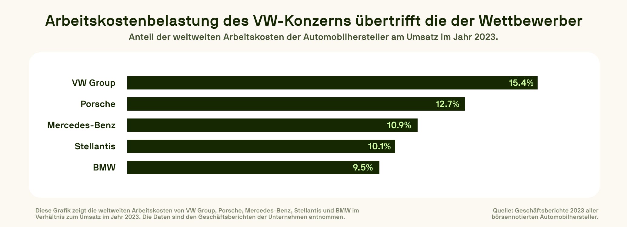 Bar chart showing global labour costs as a percentage of revenue for major carmakers in 2023, with VW Group leading.