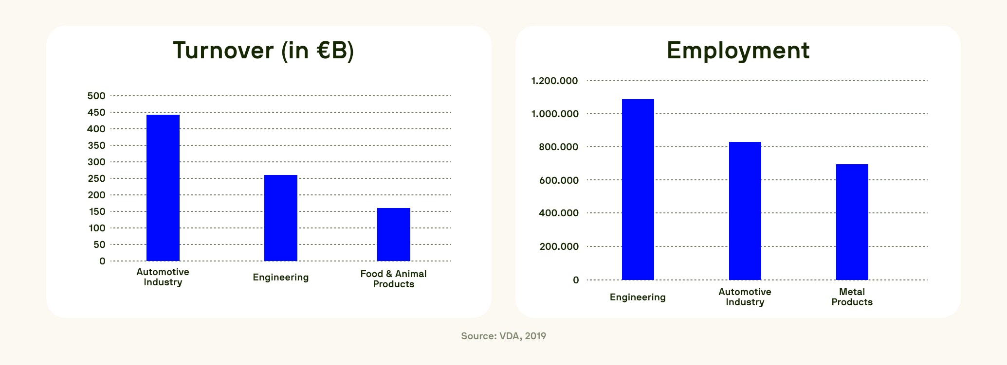 Bar charts comparing turnover and employment across automotive, engineering, and food/metal industries in Germany, 2019.