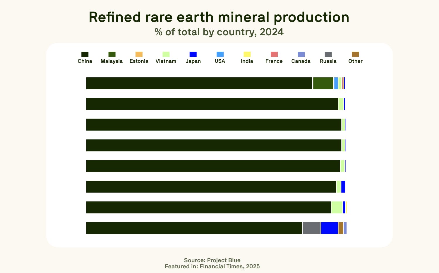 Bar chart of refined rare earth mineral production by country in 2024. China leads significantly, followed by smaller contributions from Malaysia, Vietnam, Japan, and the USA. Source: Project Blue, featured in Financial Times, 2025.