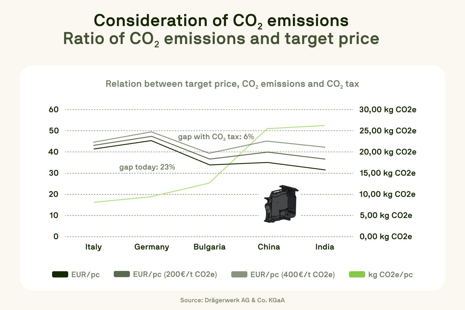 Comparison chart showing the relation between target price, CO₂ emissions, and CO₂ tax across Italy, Germany, Bulgaria, China, and India, highlighting a 23% cost gap today and a reduced 6% gap with a €400/t CO₂ tax scenario.