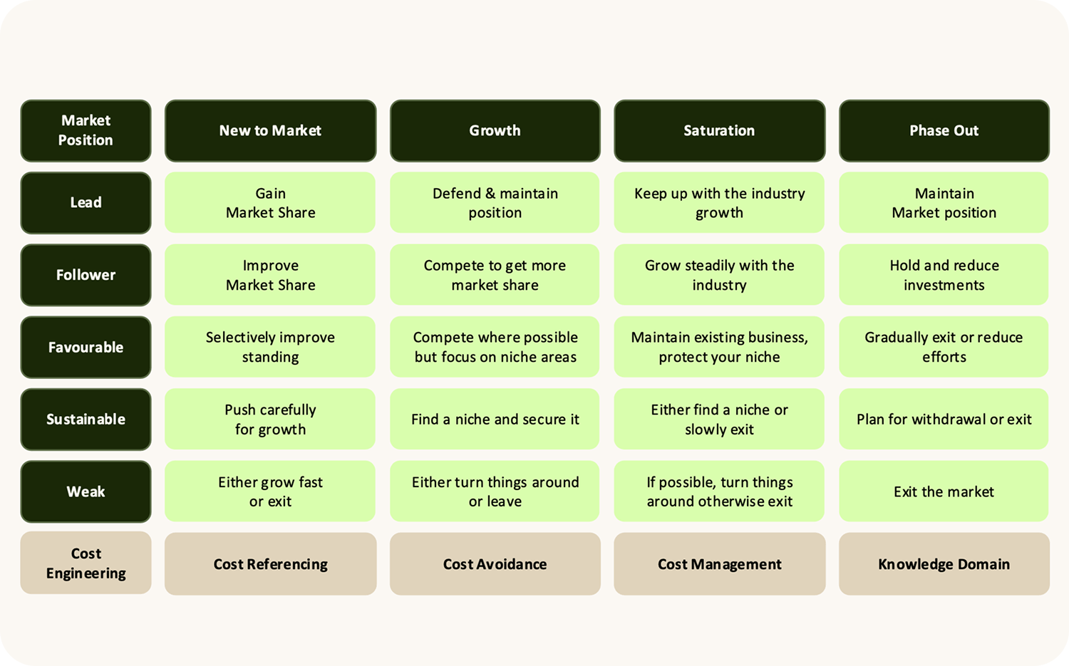 Matrix showing market positioning strategies across product lifecycle stages, from 'New to Market' to 'Phase Out', with cost engineering focus areas like cost referencing and cost management.