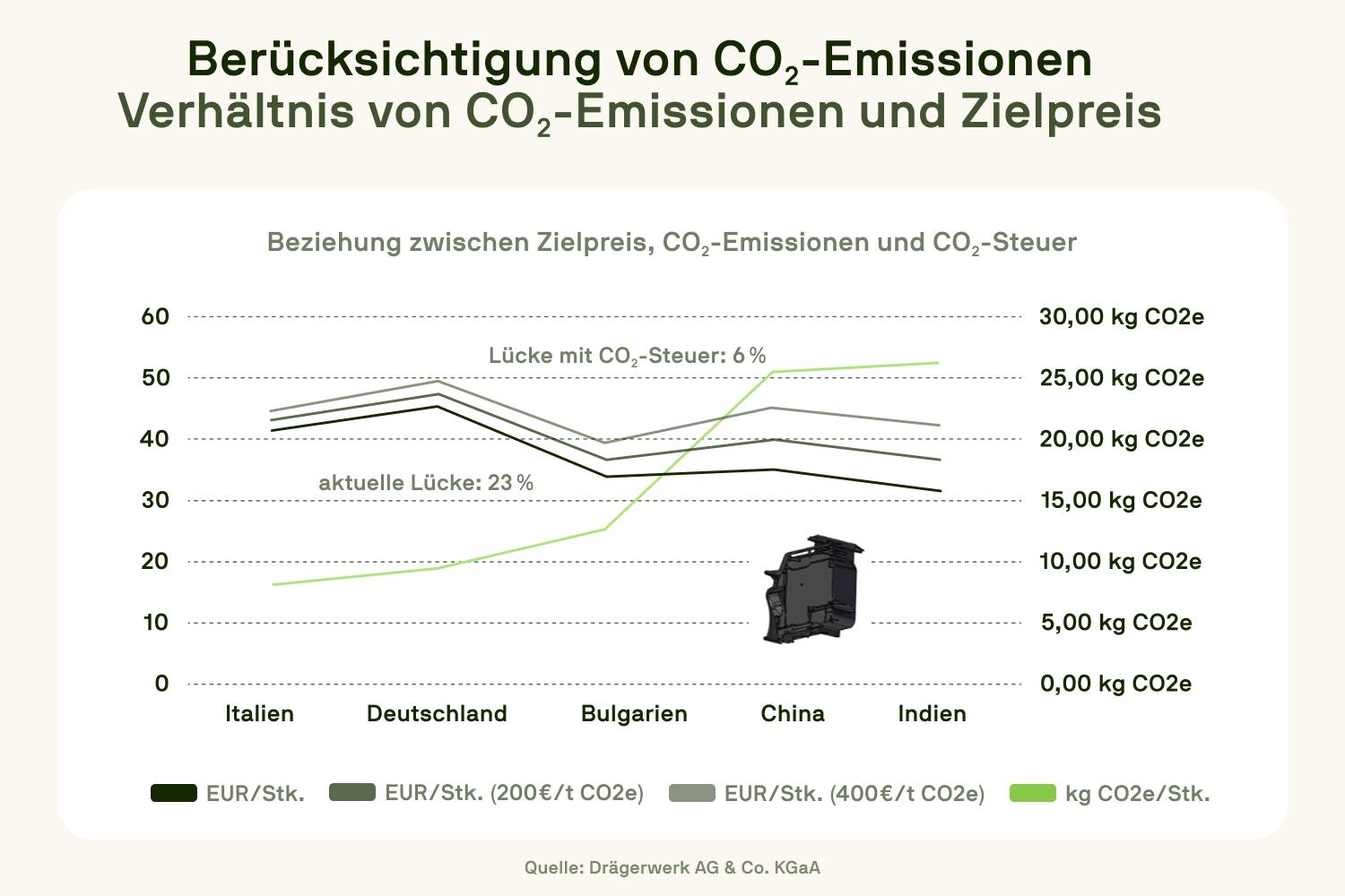Diagramm zeigt das Verhältnis von Zielpreis, CO₂-Emissionen und CO₂-Steuern für ein Aluminium-Druckgussteil in fünf Ländern. Reduzierte Kostendifferenz bei Einrechnung von CO₂-Abgaben.