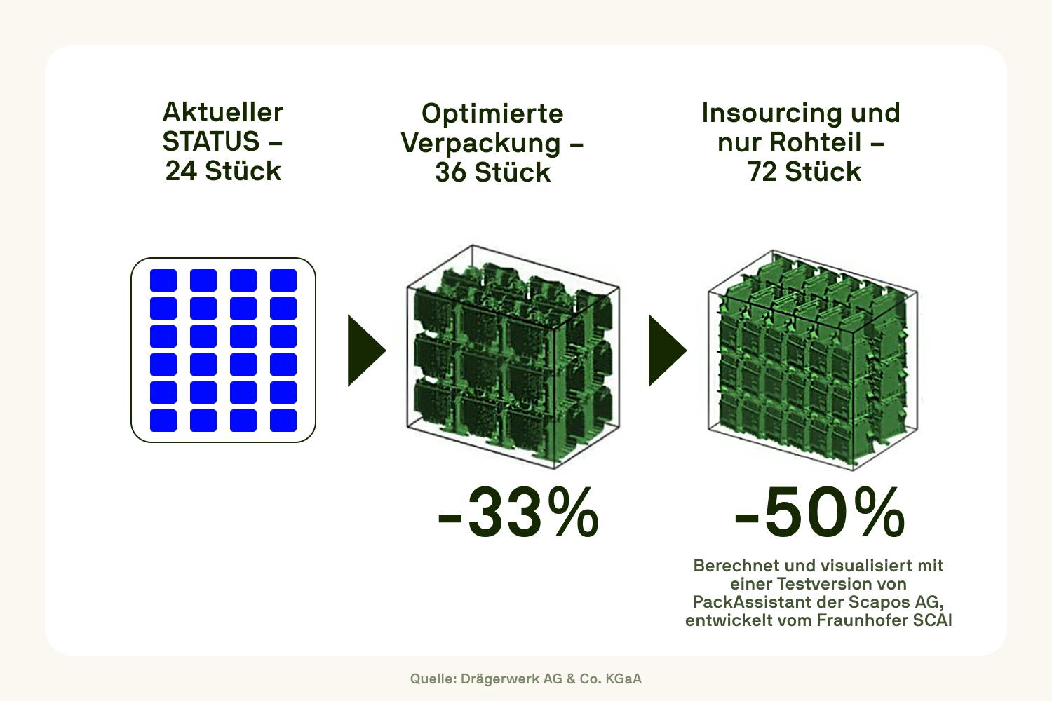 Visualisierung der Verpackungseffizienz: aktueller Zustand mit 24 Stück, optimierte Verpackung mit 36 Stück, und Insourcing nur Rohteil mit 72 Stück – bis zu 50 % Platzersparnis.