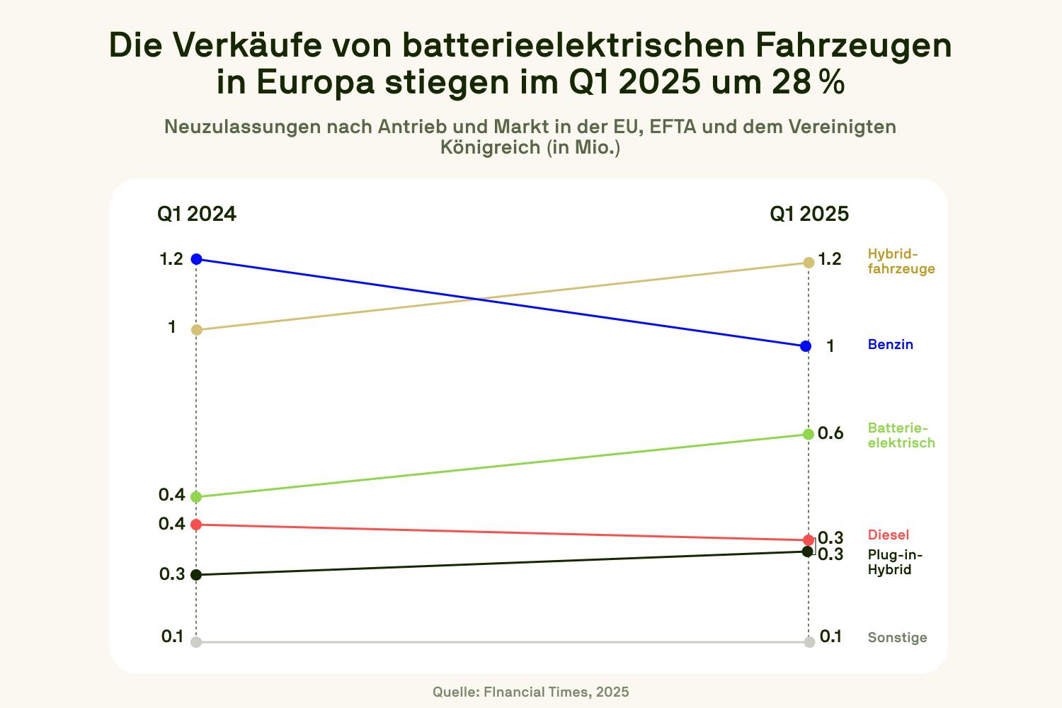 Chart showing 28% growth in battery electric vehicle sales in Europe from Q1 2024 to Q1 2025.