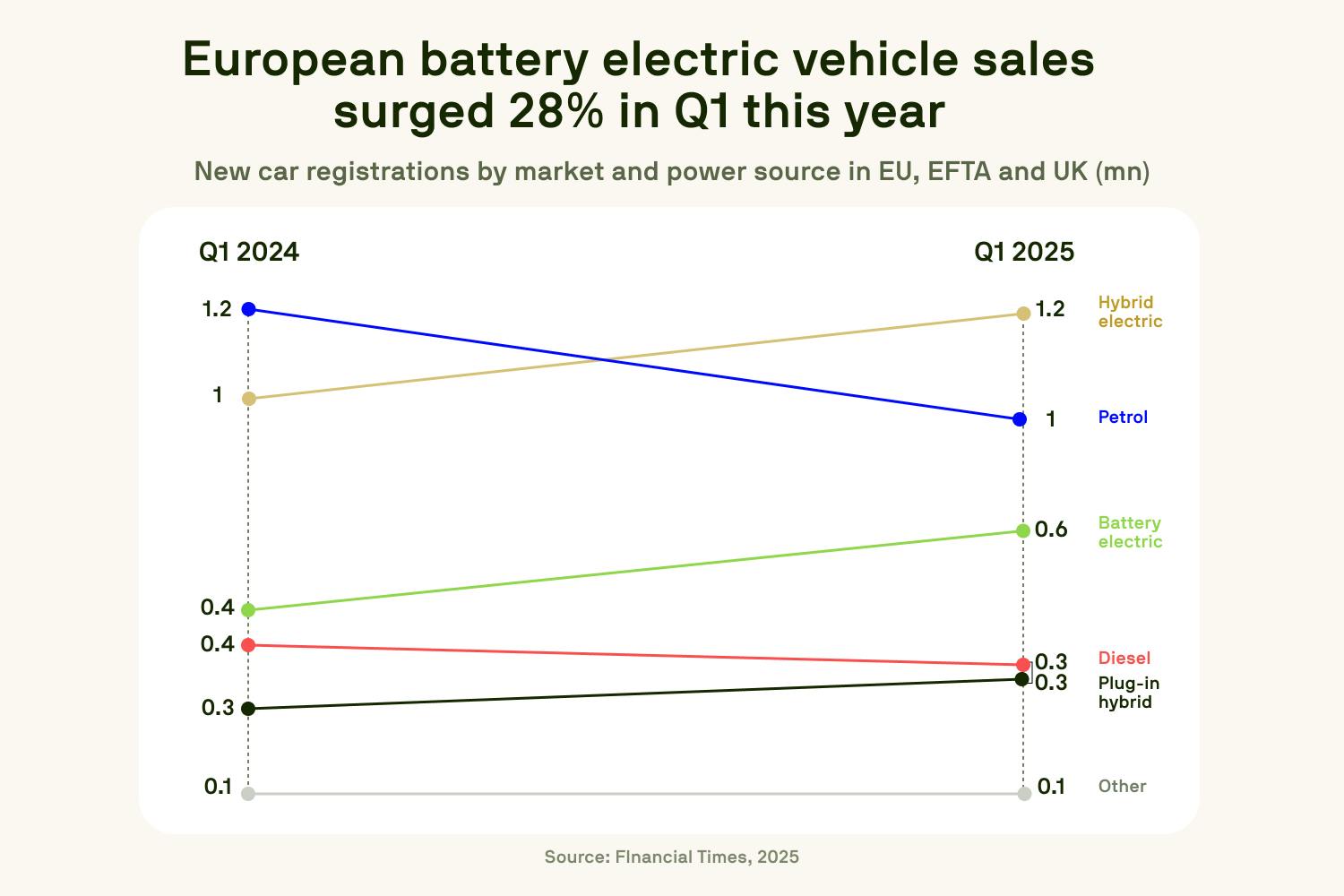 Chart showing 28% growth in battery electric vehicle sales in Europe from Q1 2024 to Q1 2025.