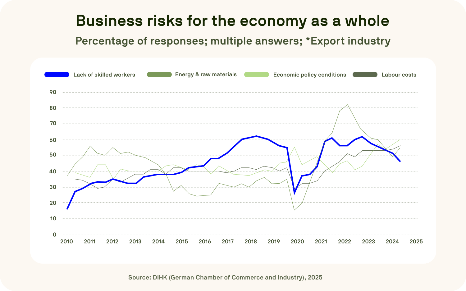 Line graph showing business risks for the overall economy from 2010 to 2025 based on DIHK data. It compares the percentage of mentions for four risk categories: skilled labor shortage (blue line), energy & raw materials, political framework conditions, and labor costs. Skilled labor shortage rises steadily, peaking around 2018–2019 and again in 2022, with a notable dip in 2020.