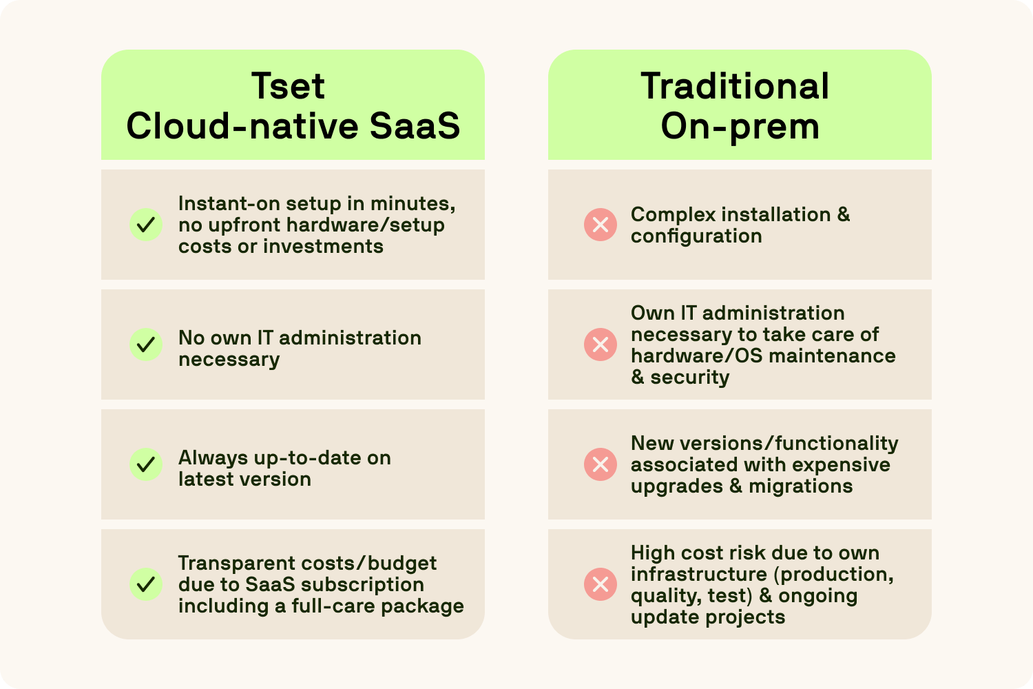 Comparison table of Tset cloud-native SaaS vs traditional on-prem software highlighting benefits like fast setup and no IT maintenance.