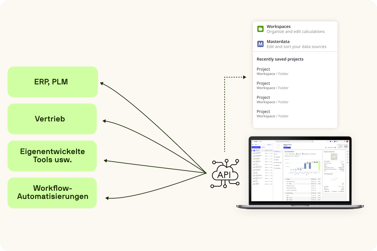 Diagram showing API integration between ERP, PLM, sales, and workflow systems with Tset’s product costing software