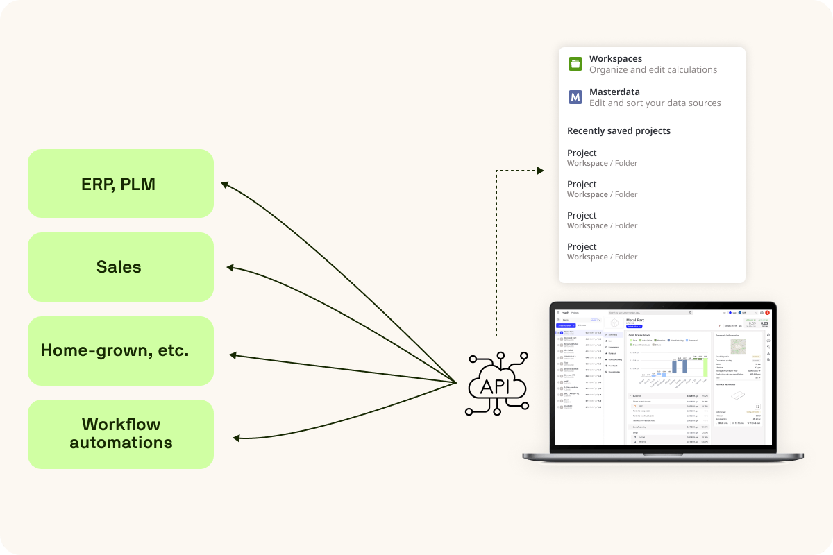 Diagram showing API integration between ERP, PLM, sales, and workflow systems with Tset’s product costing software