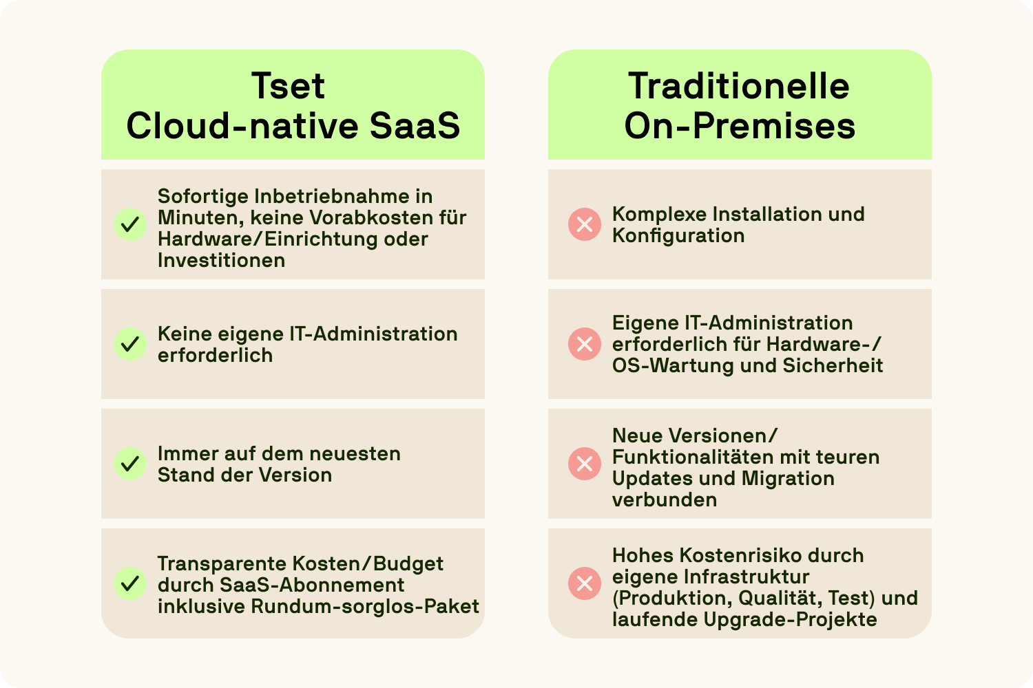 Comparison table of Tset cloud-native SaaS vs traditional on-prem software highlighting benefits like fast setup and no IT maintenance.
