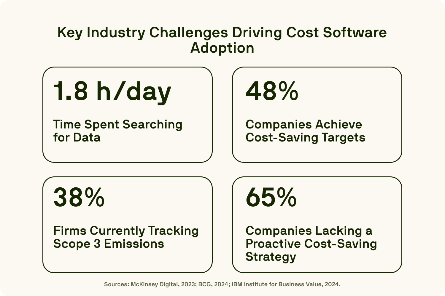Infographic showing key statistics driving cost software adoption in 2024.