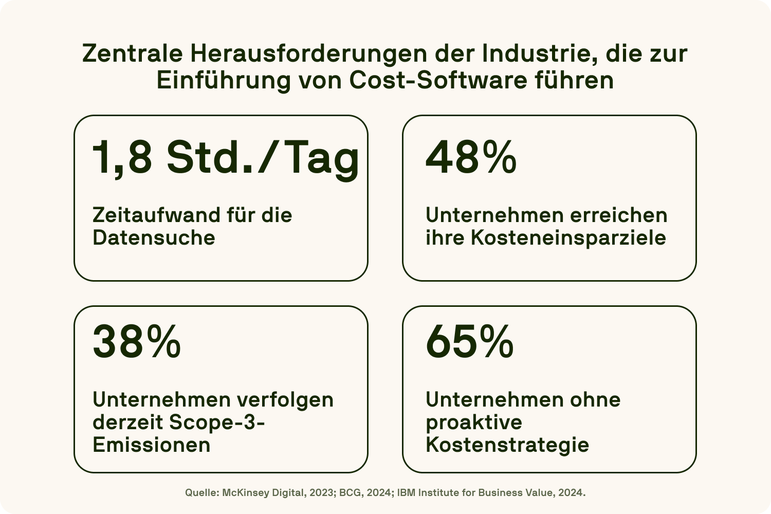 Infographic showing key statistics driving cost software adoption in 2024.
