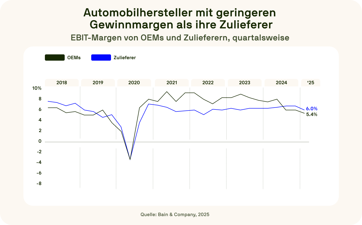 Line chart showing quarterly EBIT margins from 2018 to 2025, with OEM margins falling to 5.4% and supplier margins at 6.0% in early 2025.