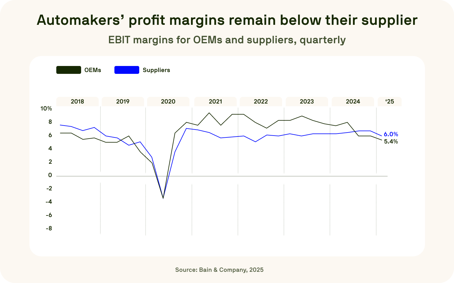 Line chart showing quarterly EBIT margins from 2018 to 2025, with OEM margins falling to 5.4% and supplier margins at 6.0% in early 2025.