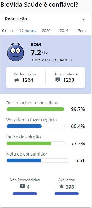 reclameaqui biovida 2021