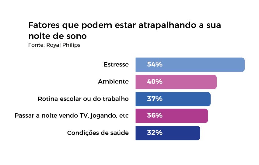 fatores que afetam a noite de sono