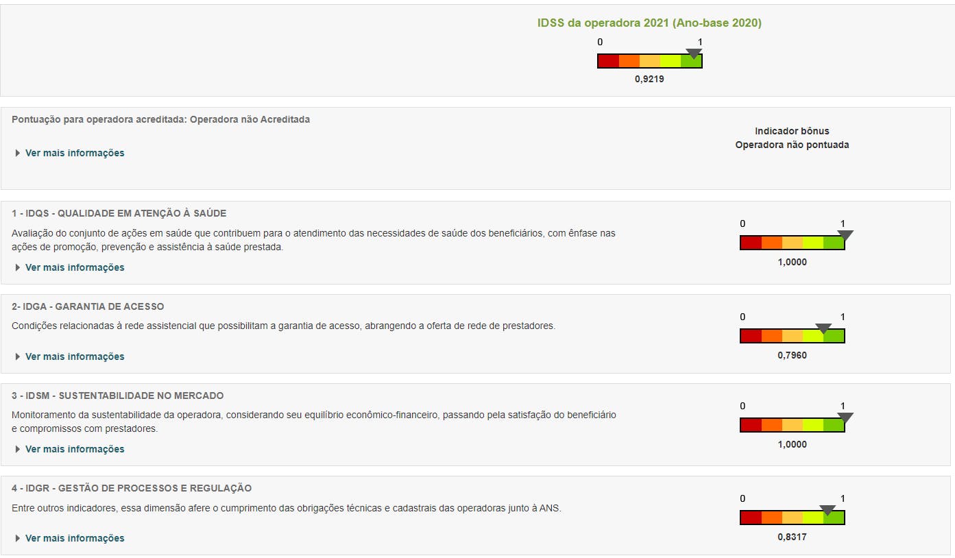 Avaliação GNDI na ANS (ano base - 2020).