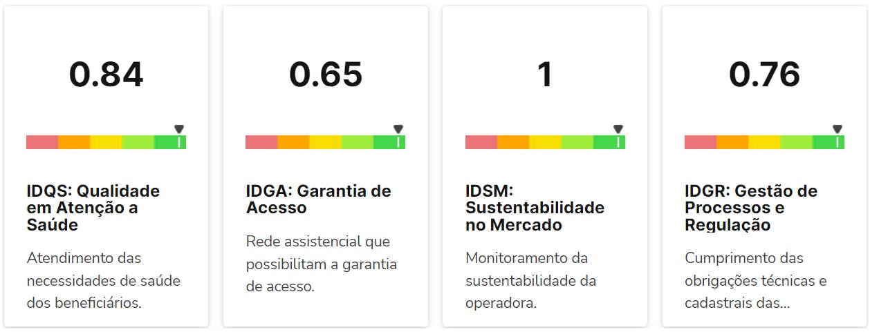 Availação Amil no IDSS.