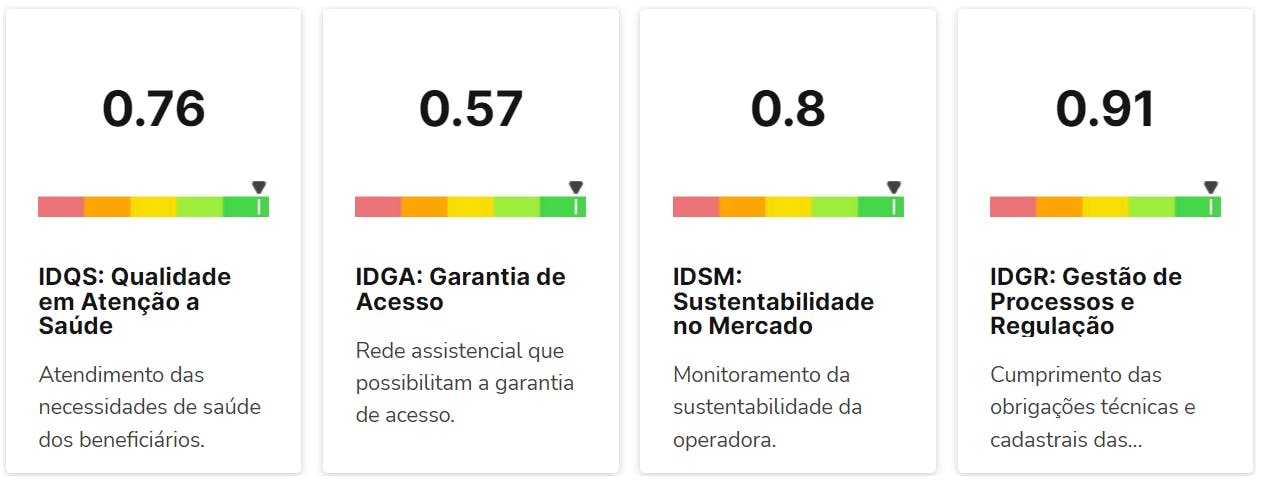 Avaliação Allianz no IDSS. IDQS: 0.76; IDGA: 0.57; IDSM: 0.8; IDGR: 0.91.