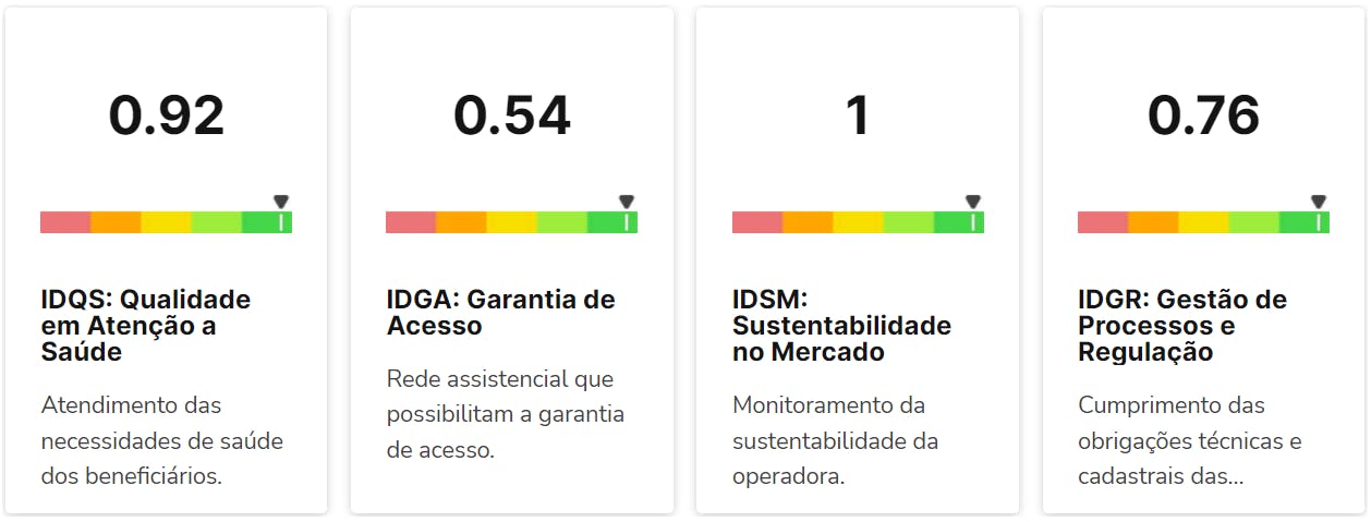 Avaliação SulAmérica no IDSS.