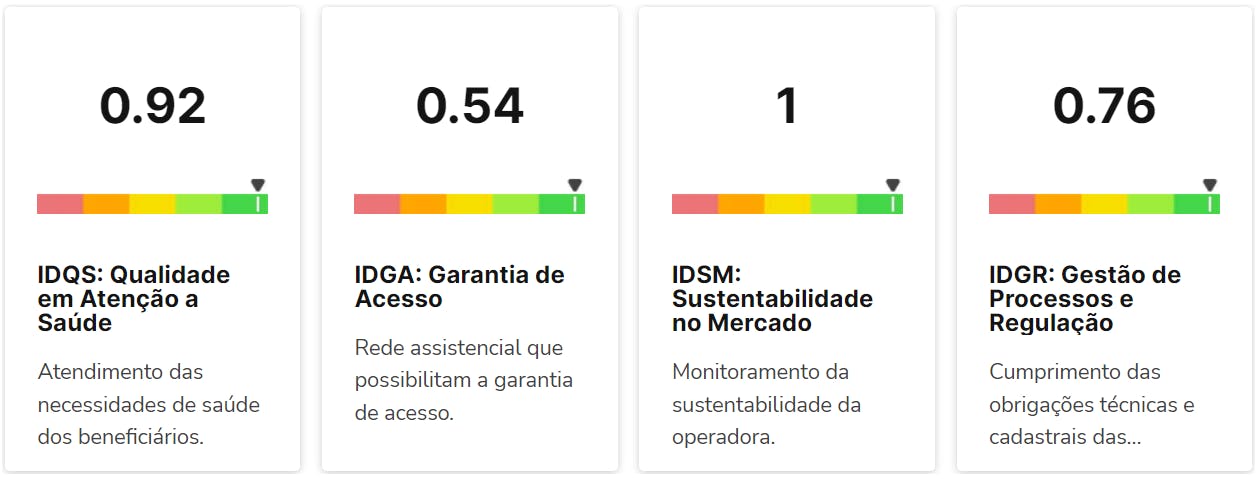 Avaliação SulAmérica no IDSS. 