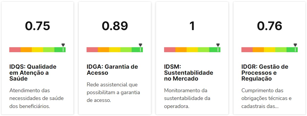 Avaliação Bradesco Saúde no IDSS.