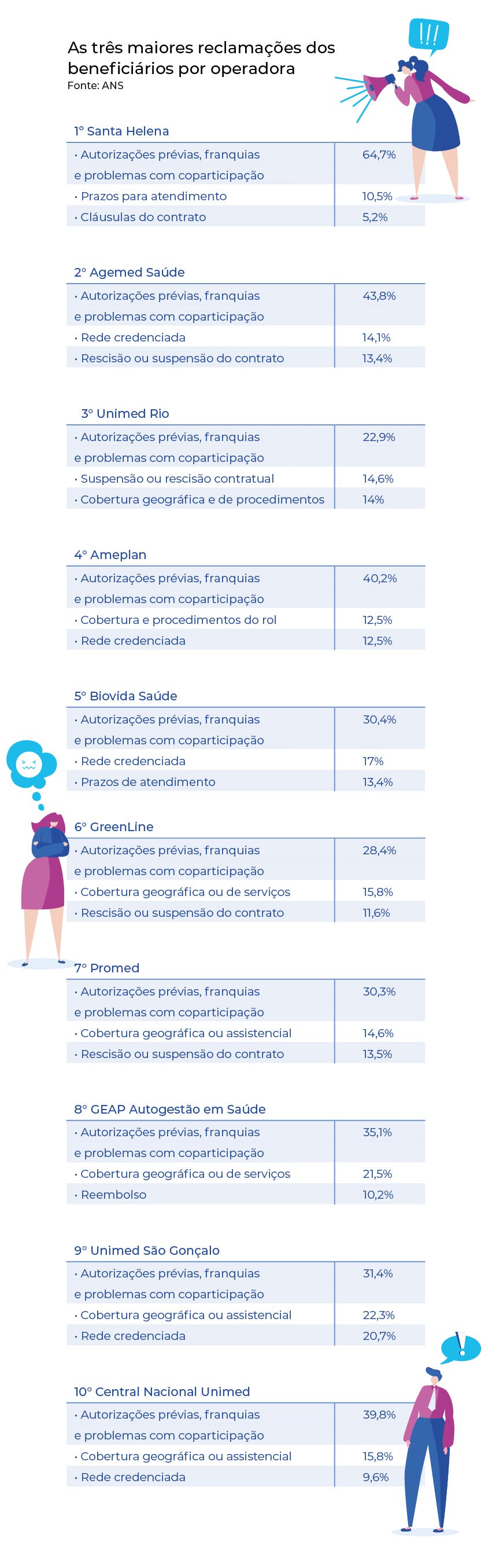 Quais são as três maiores reclamações dos beneficiários por operadora de saúde