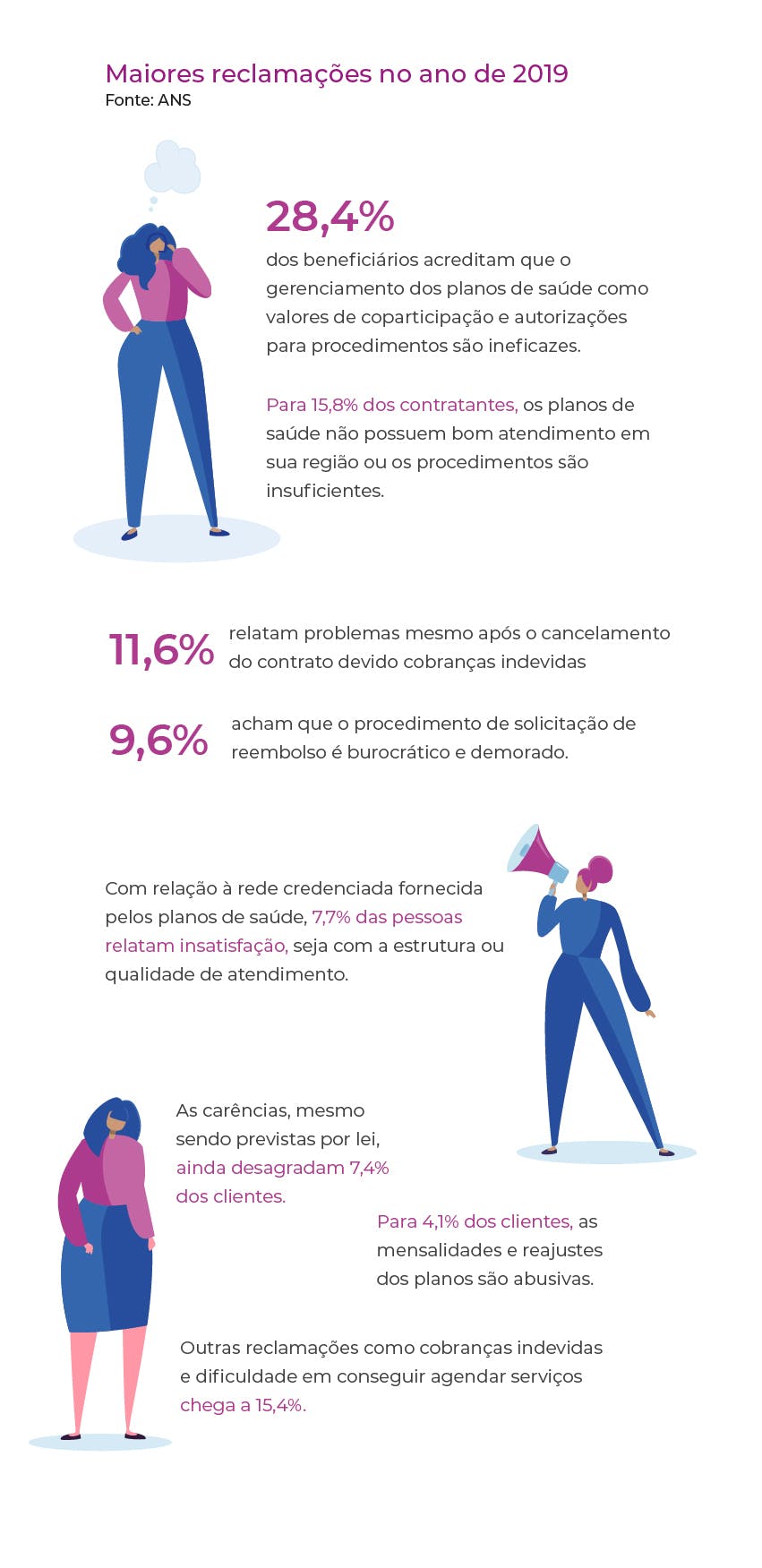 Maiores reclamações no ano de 2019