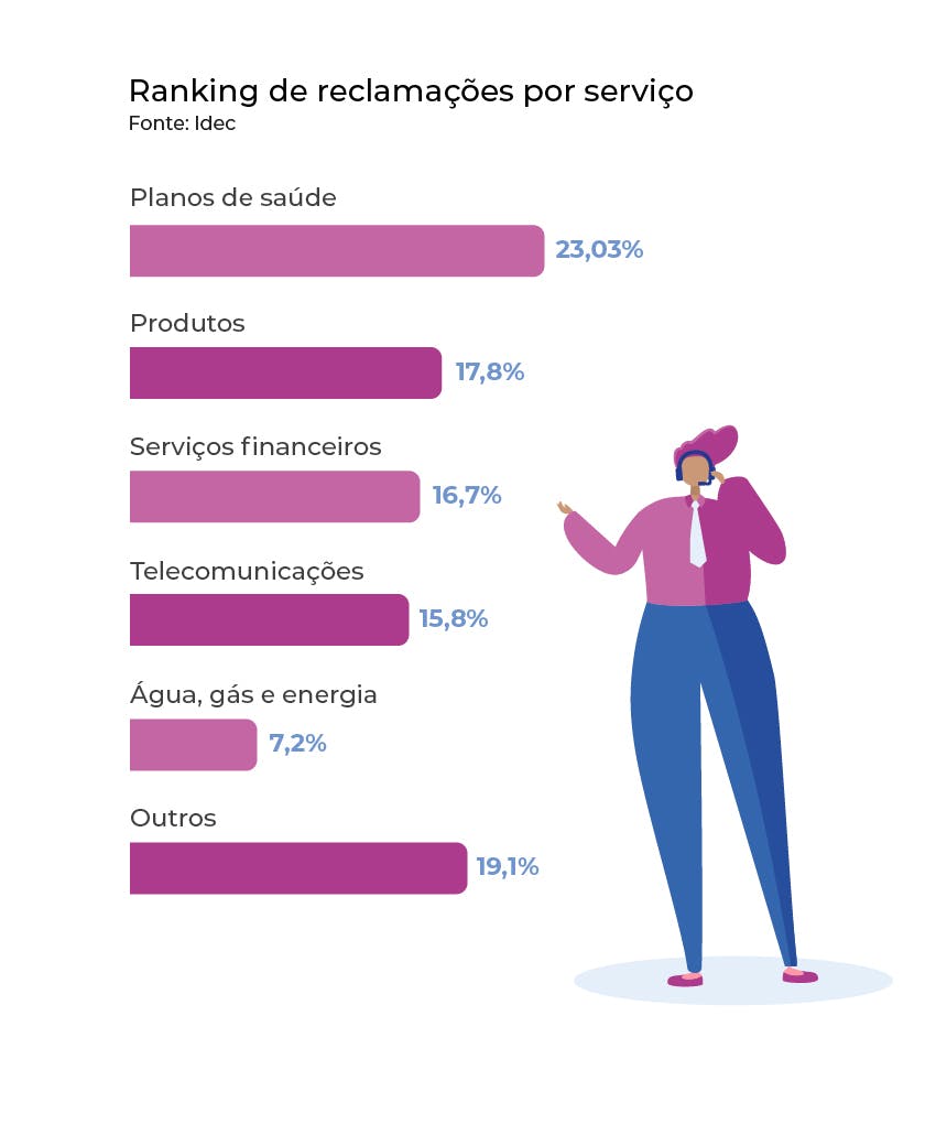 Ranking de reclamações por serviços