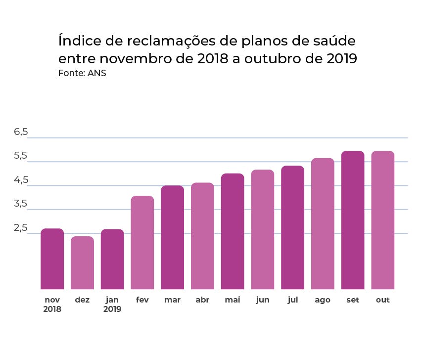 Índice de reclamações de planos de saúde entre novembro de 2018 e outubro de 2019