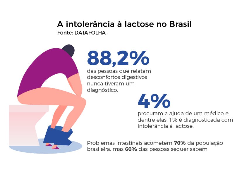 Como saber se tenho intolerância a lactose?