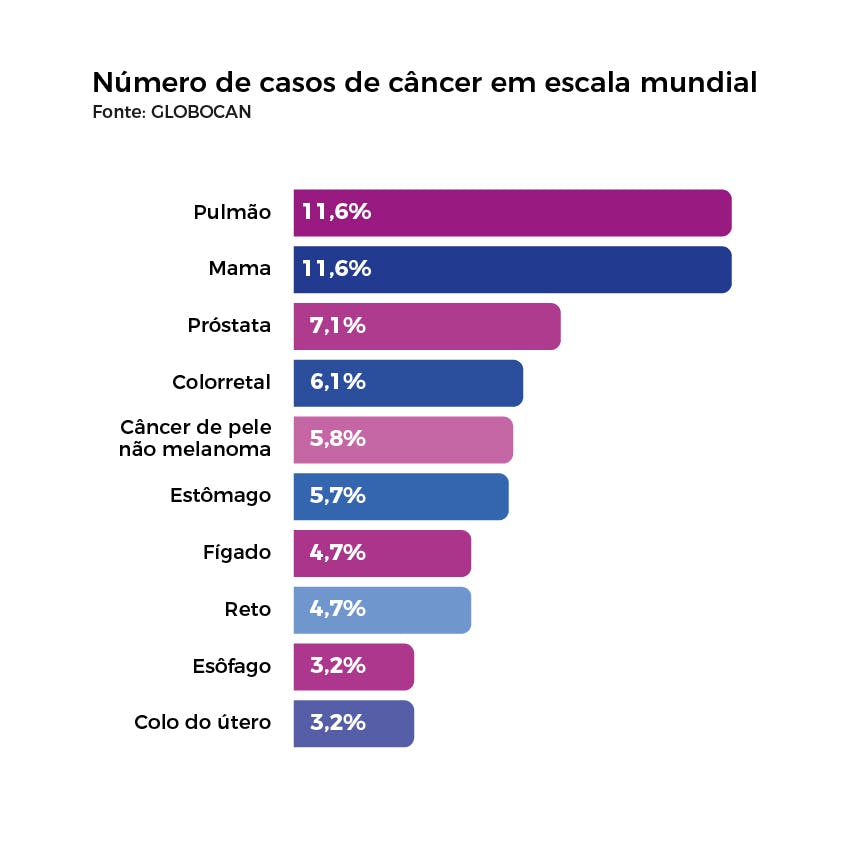 Câncer de próstata prevenção e sintomas comuns