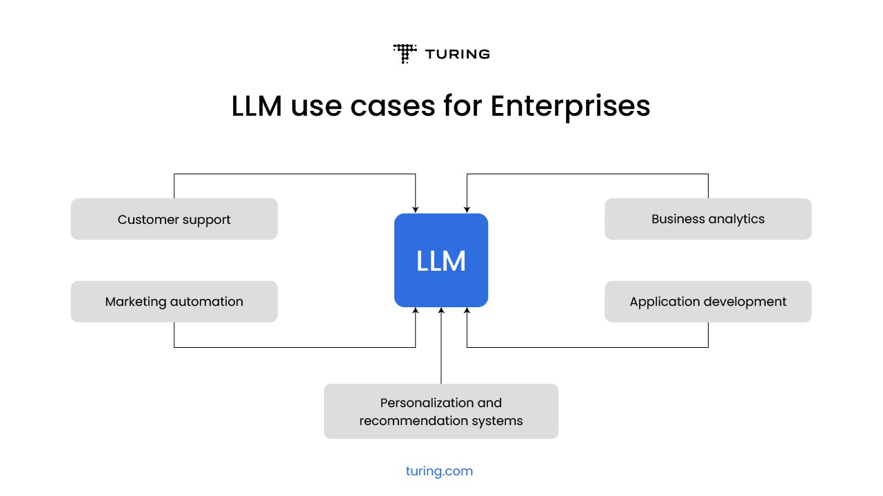 LLM use cases for enterprises