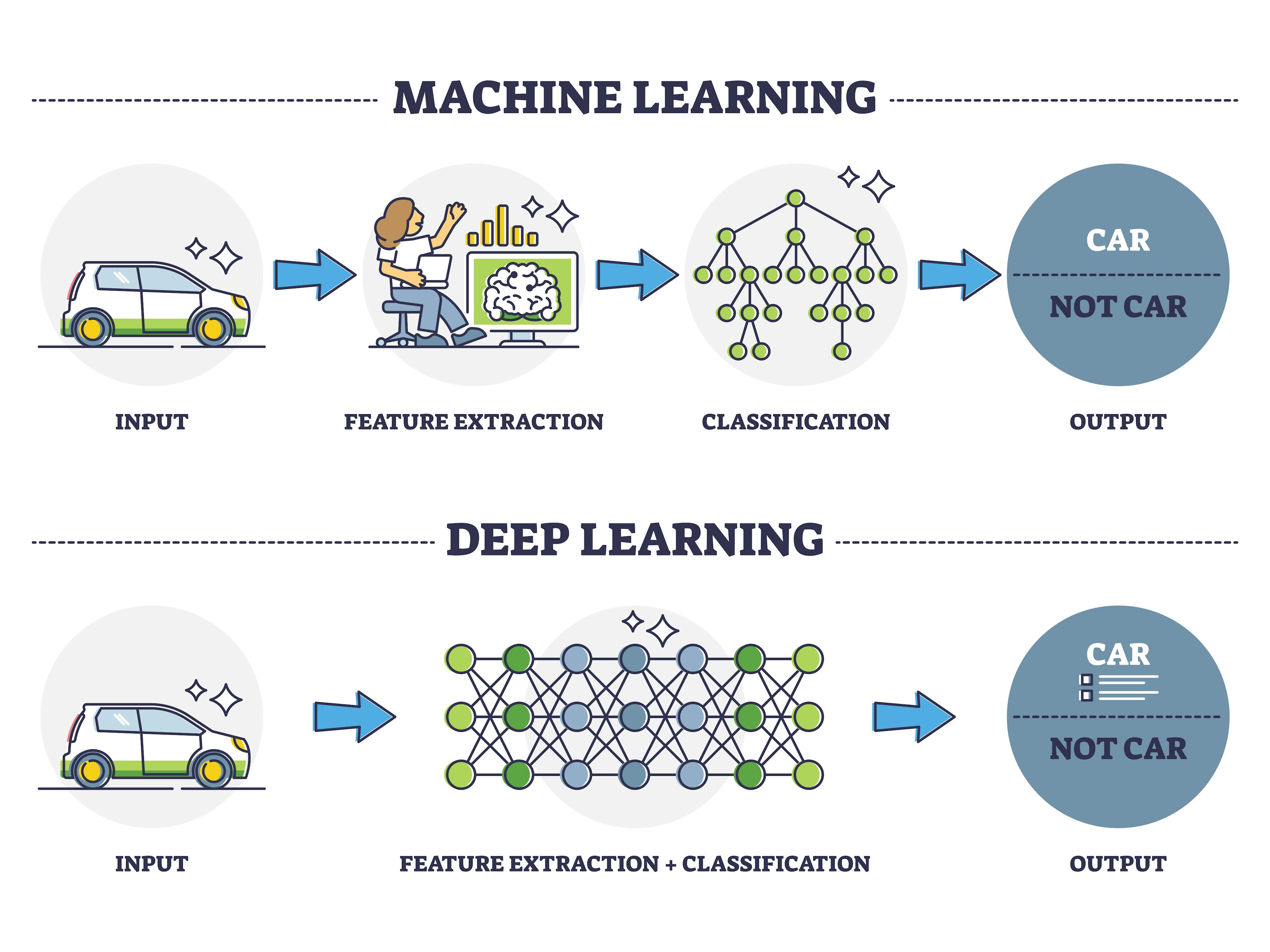 Deep Learning vs Machine Learning.