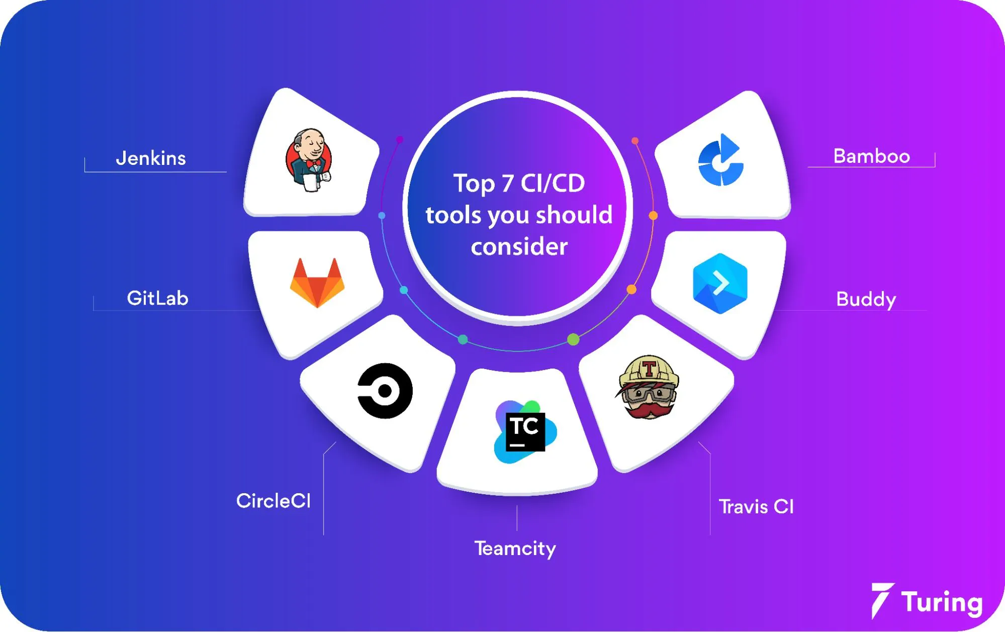 Top CI/CD Tools You Should Learn in 2025